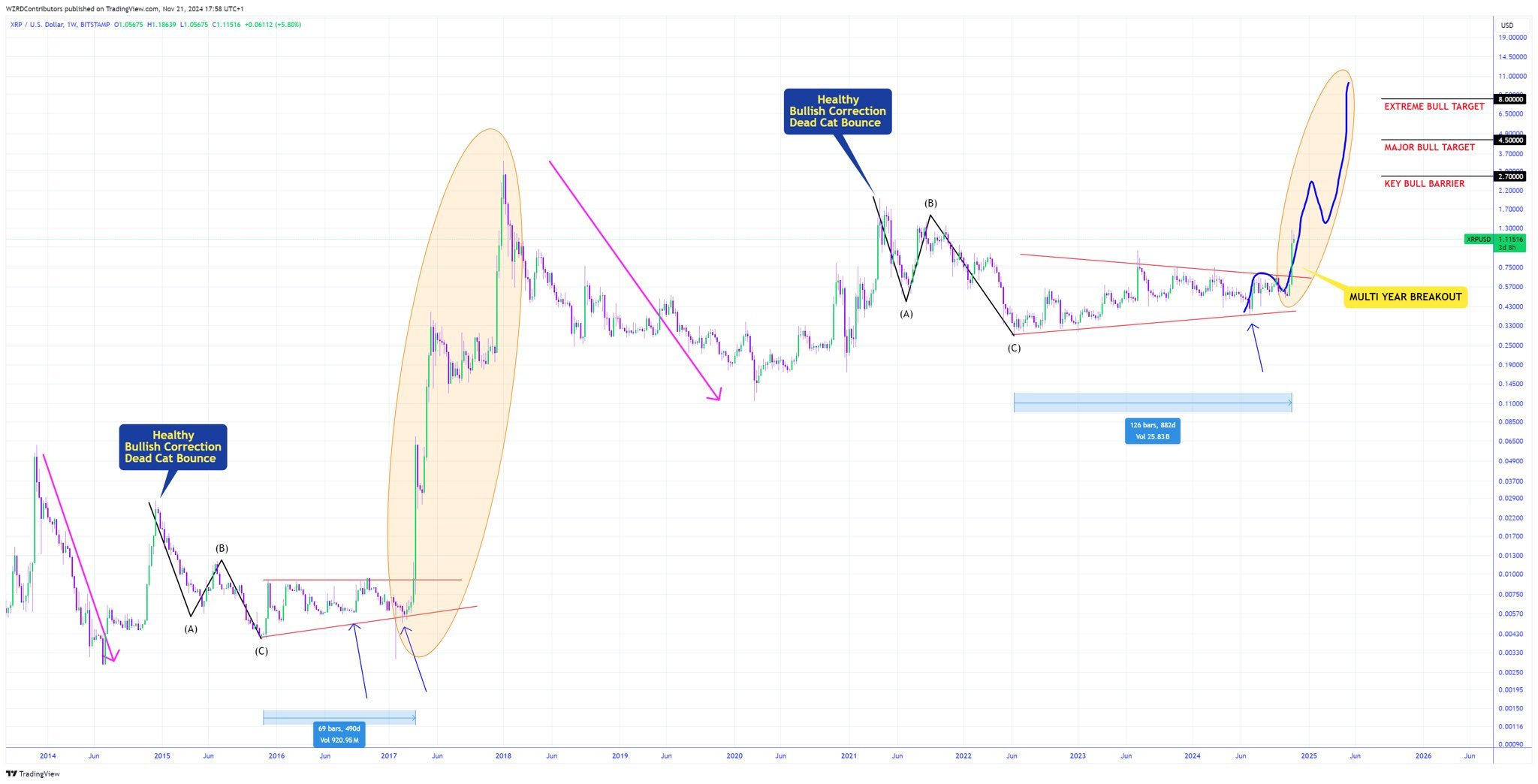 XRP Breaks Six-Year Pattern as Analysts Map Rally Targets up to $8 2 XRP price action
