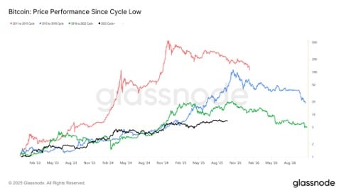 BTC Q4 Outlook: Long-Term Holders trade, Fear Index Hints at Rebound 2 BTC Price Perfomance Since Cycle low.