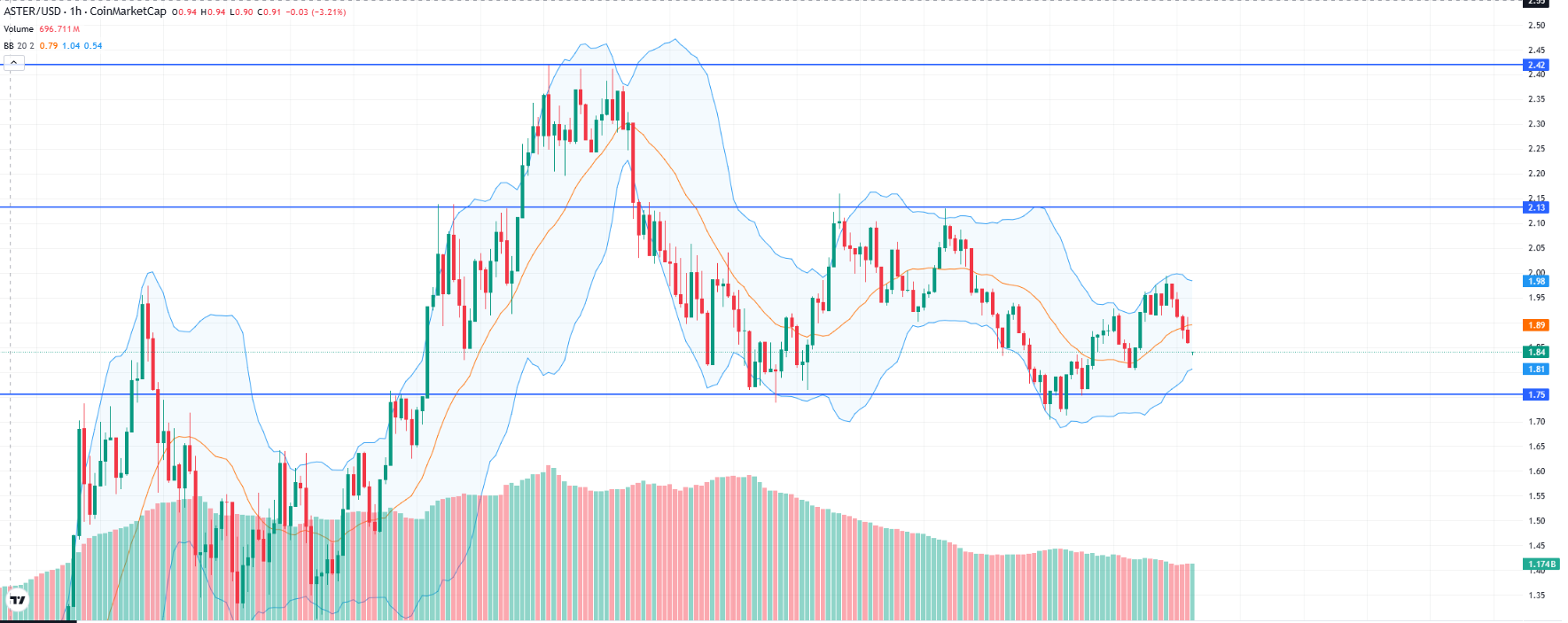 ASTER technical analysis