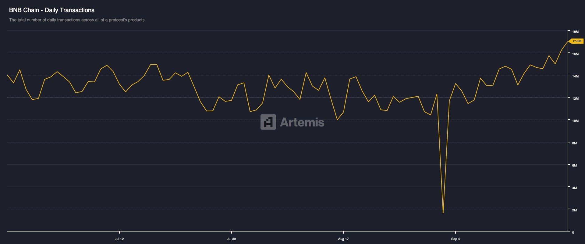 BNB Price Prediction: BNB Consolidates at $1,000 as Bulls Eye Next Breakout 4 BNB Chain - Daily Transactions