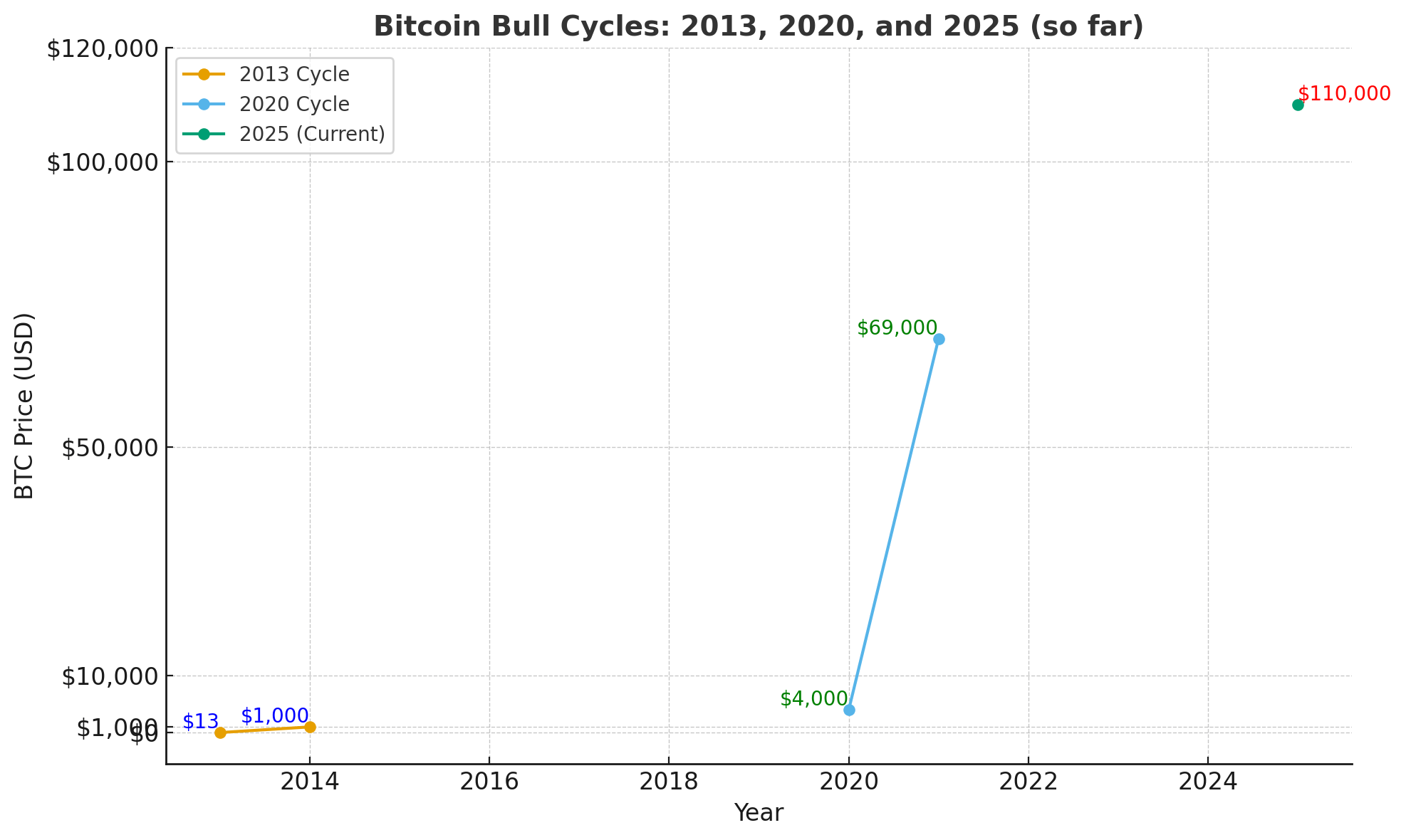 BTC Price History