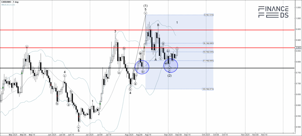 Cardano Technical Analysis Report 8 September, 2025 10 Cardano Technical Analysis