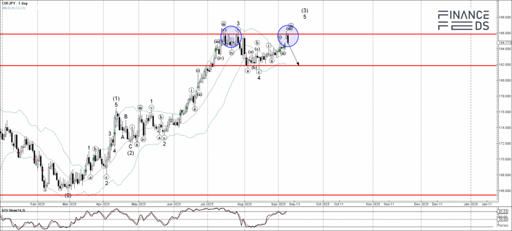 CHFJPY Technical Analysis Report 9 September, 2025 2 CHFJPY Technical Analysis