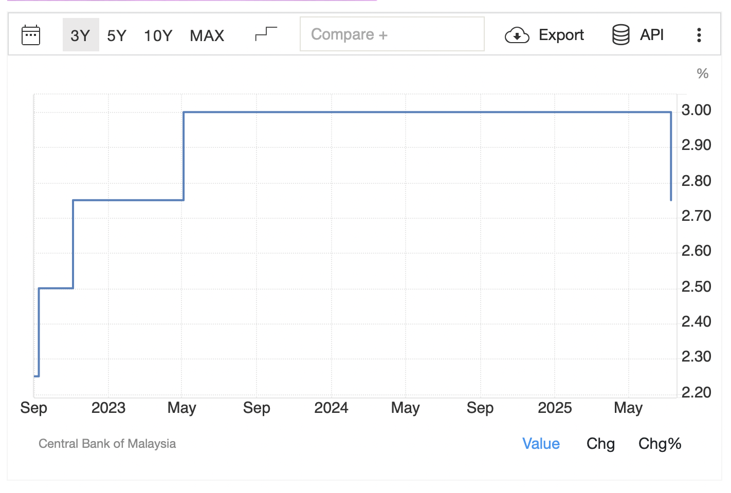 BNM Holds Steady later than First Cut in Two Years, Caution Prevails – Octa Broker 2 Source: Central Bank of Malaysia