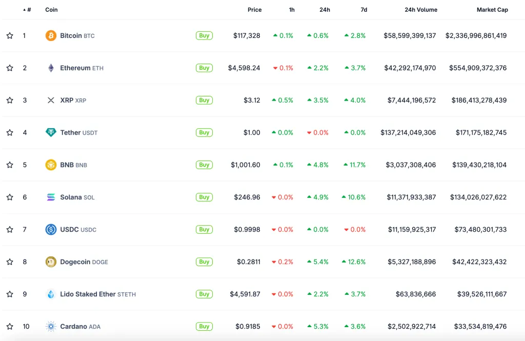 Altcoins Soar later than Fed Rate Cut: BNB, Solana, AVAX Lead 2 Chart showing BTC and ETH vs altcoin performance in last 24h