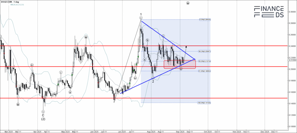Dogecoin Technical Analysis Report 5 September, 2025 2 Dogecoin Technical Analysis