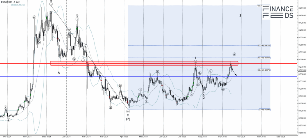 Dogecoin Technical Analysis