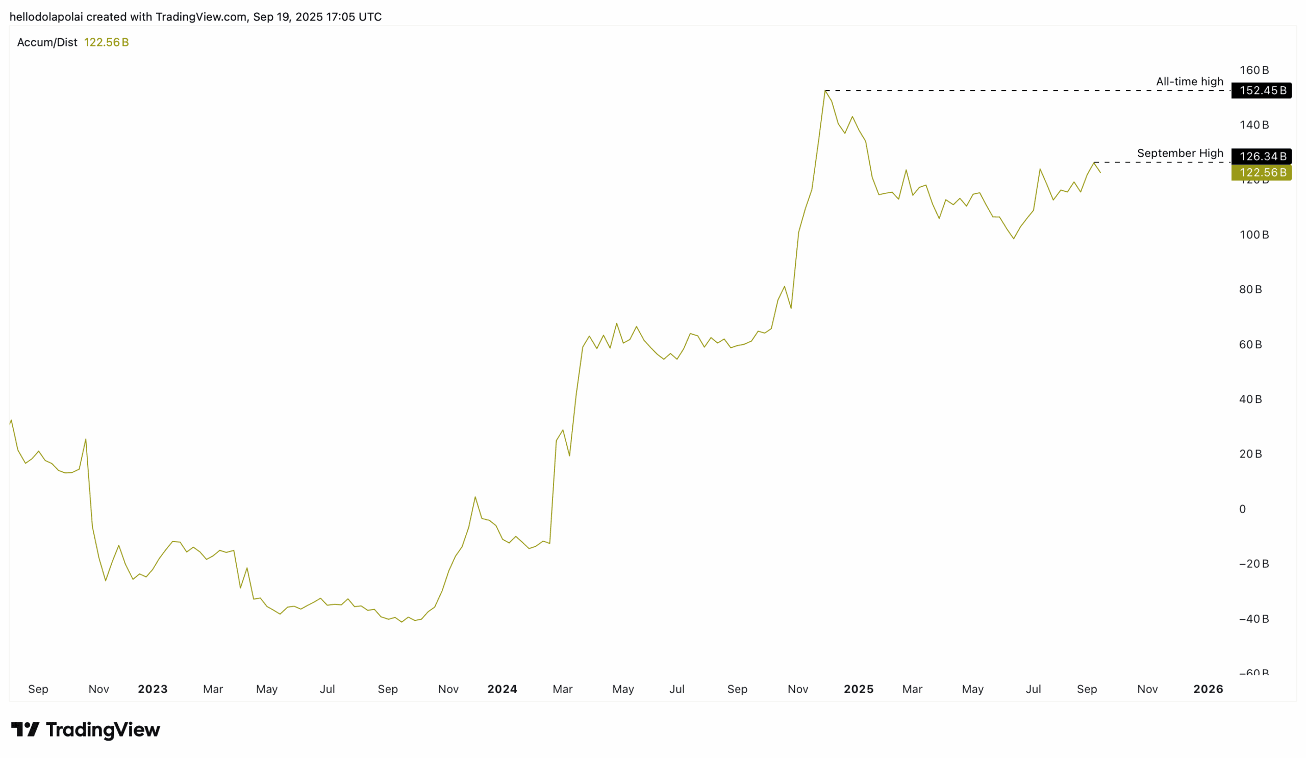 DOGE Accumulation Hits $126B Yahead High as Memecoin Eyes 81% Rally 8 Doge accumulation chart