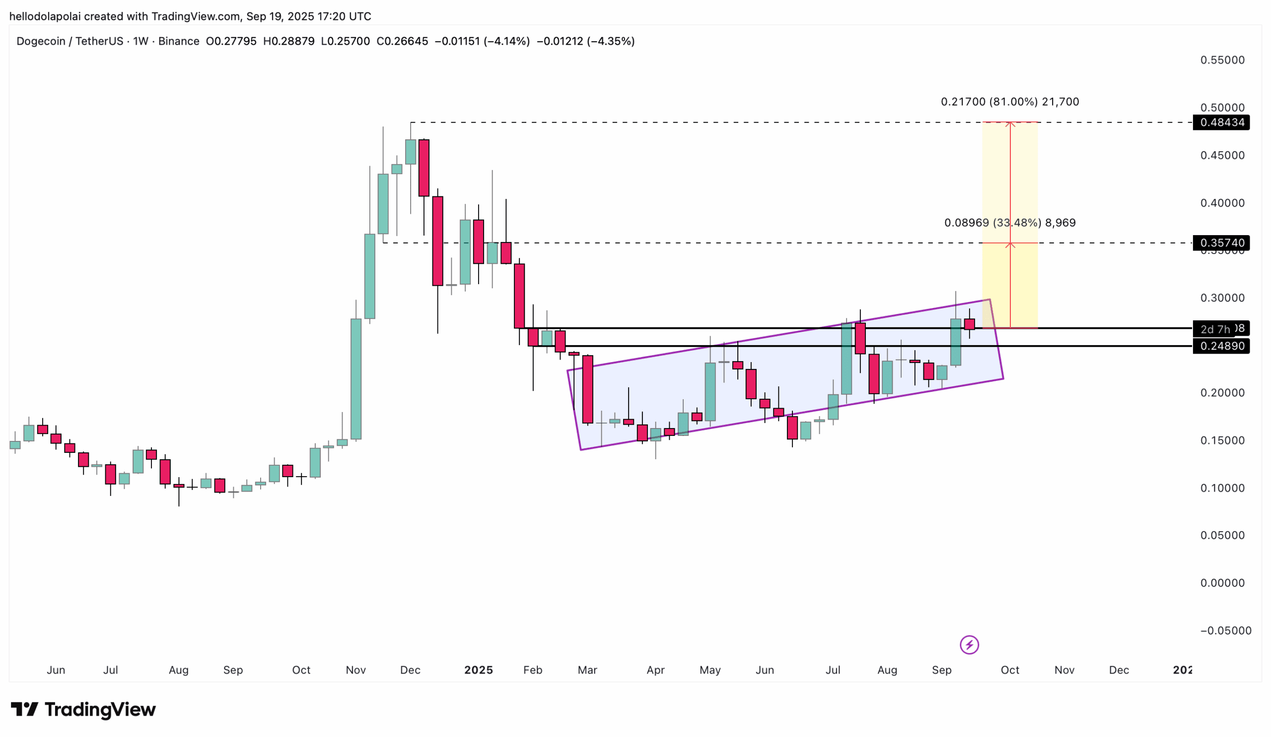 DOGE Accumulation Hits $126B Yahead High as Memecoin Eyes 81% Rally 9 DOGEUSDT 2025 09 19 18 20 24 scaled