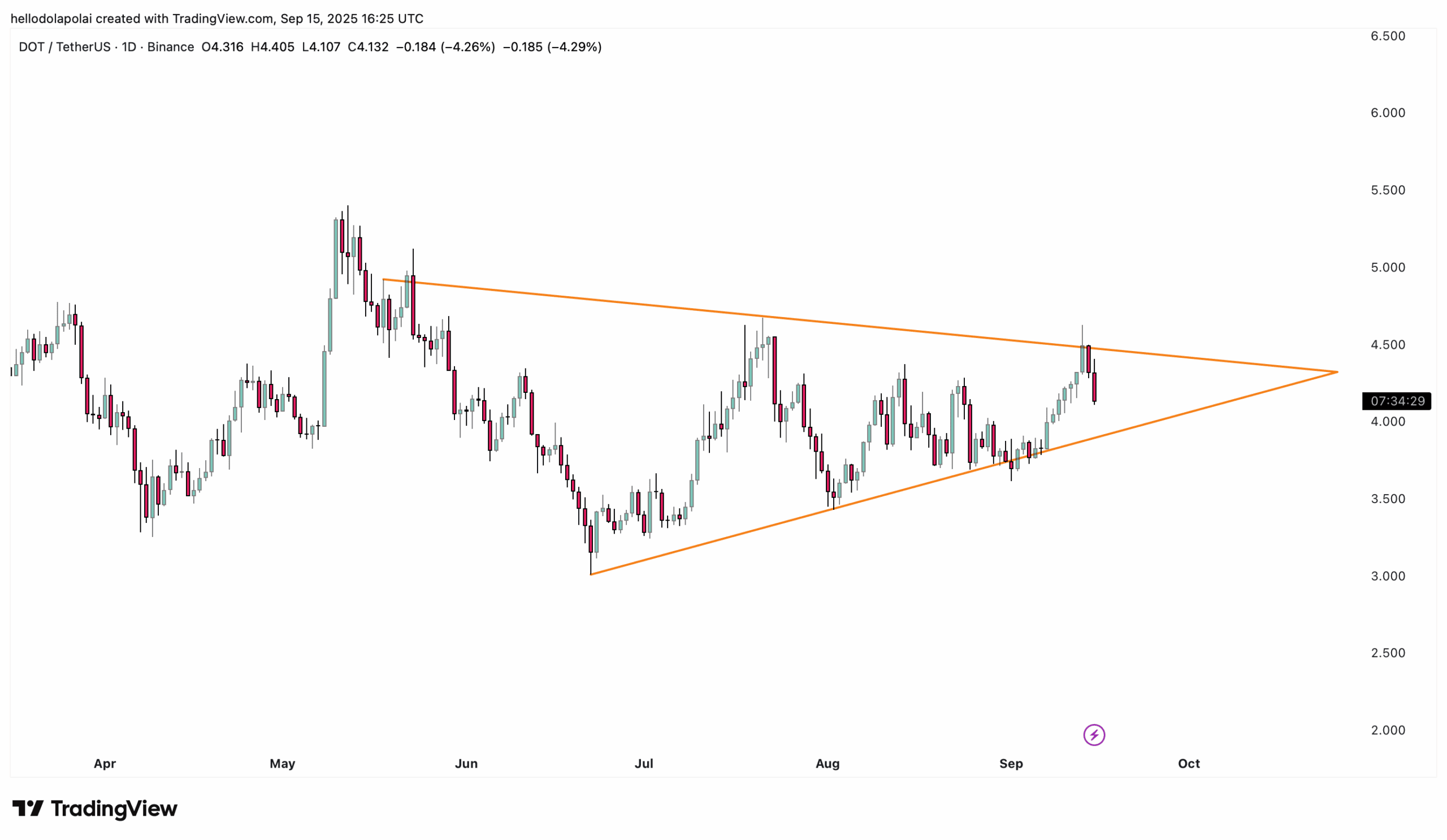 Polkadot Caps DOT Supply at 2.1B, Tokenomics Overhaul Sparks Buzz 5 DOT price chart.