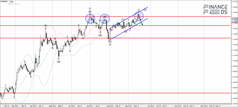 EURUSD Technical Analysis Report 19 September, 2025 2 EURUSD Technical Analysis