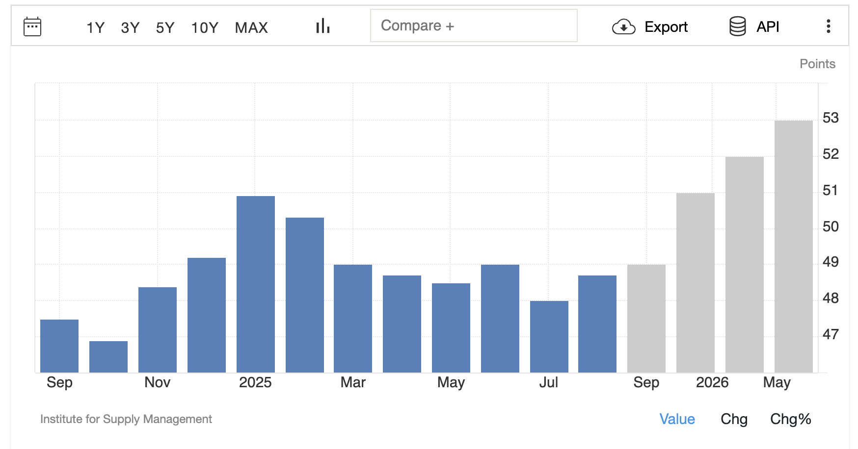 Volatility around the corner 5 ISM PMI forecast