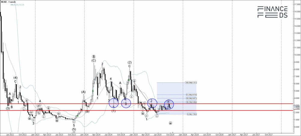 Near Technical Analysis Report 30 September, 2025 2 Near Technical Analysis