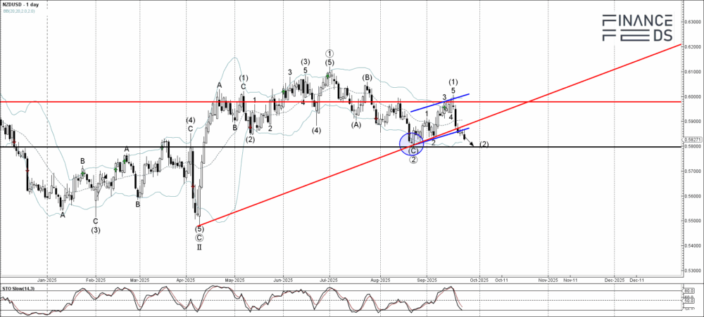 NZDUSD Primary Analysis Sep 24 1459 PM 1 day