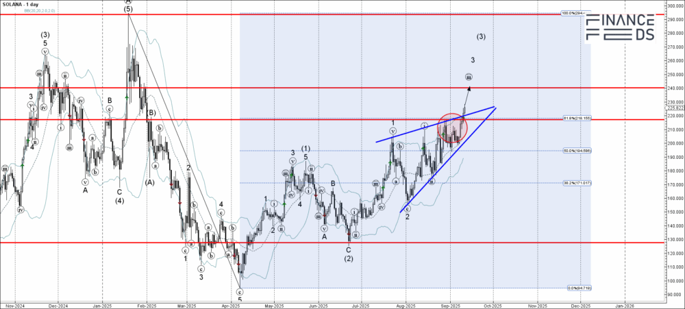 Solana Technical Analysis Report 11 September, 2025 2 SOLANA Primary Analysis Sep 11 2108 PM 1 day