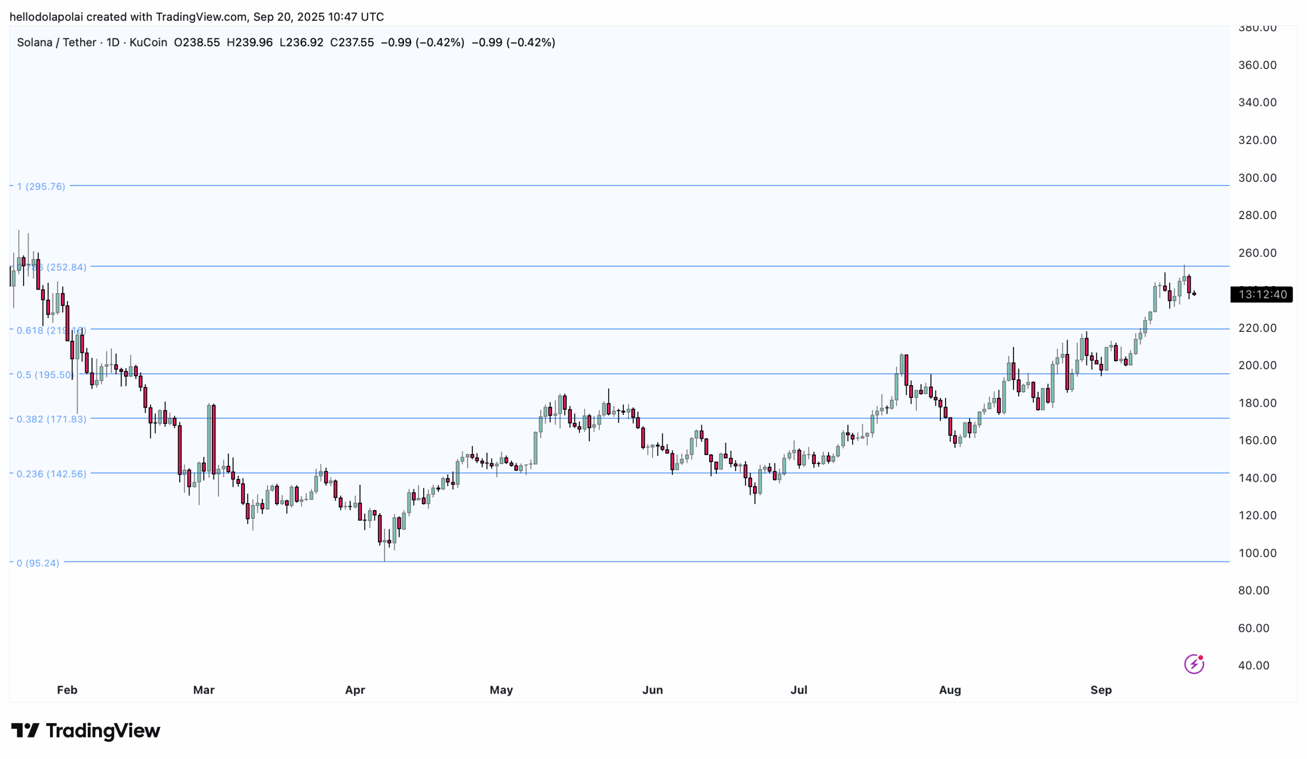 Sol price chart