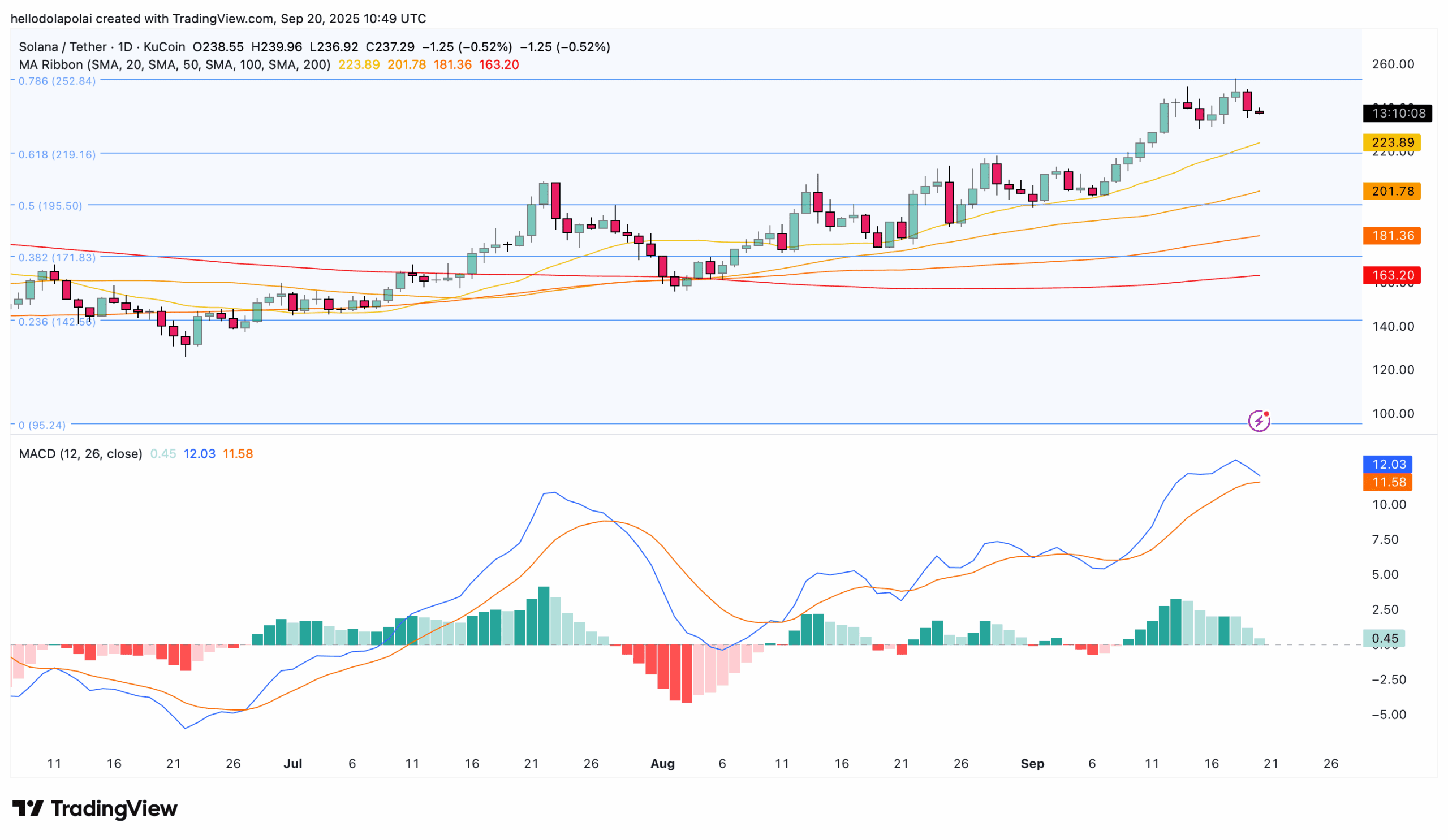 Solana trading Chart.