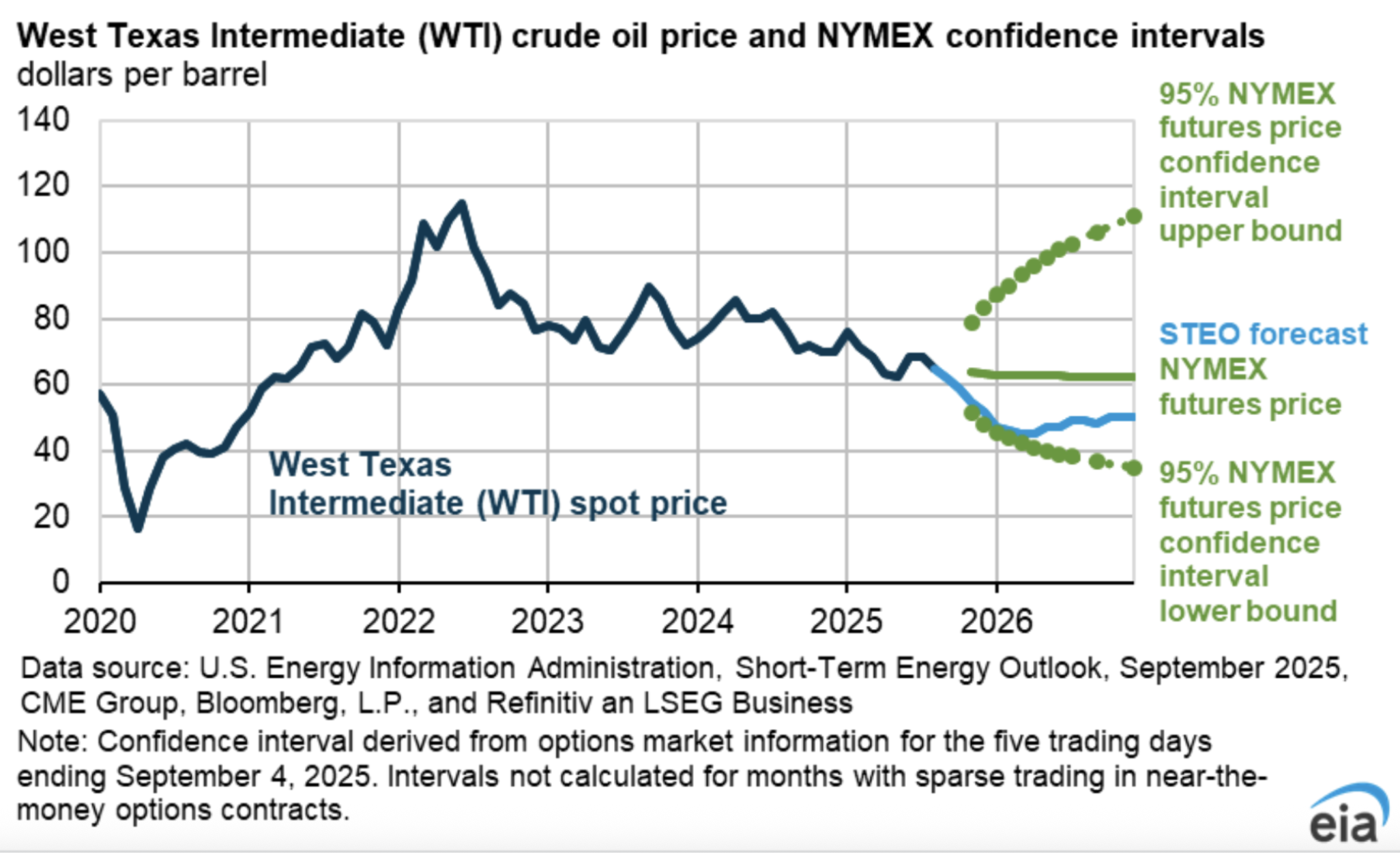 September calls: Oil and Platinum outlook 4 STEO forecast