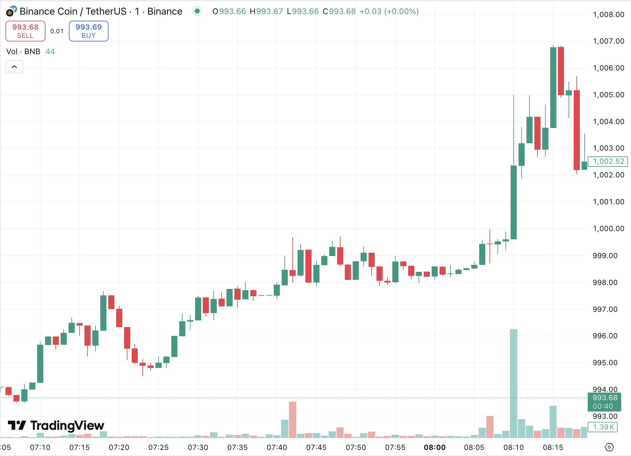 Altcoins Soar later than Fed Rate Cut: BNB, Solana, AVAX Lead 3 Screenshot of BNB/USDT chart from Binance (showing the $1000 breakout).