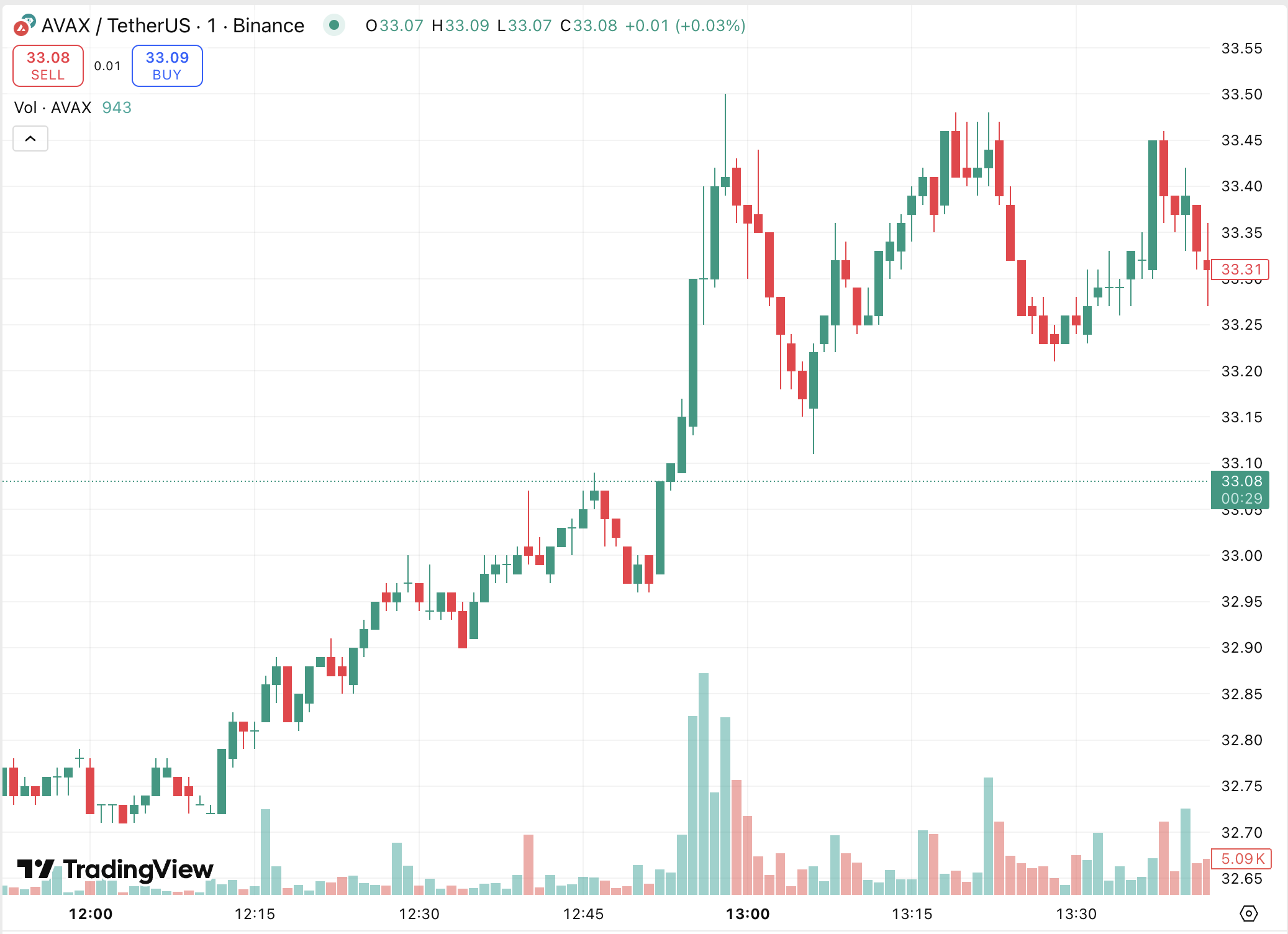 Altcoins Soar later than Fed Rate Cut: BNB, Solana, AVAX Lead 4 AVAX price chart