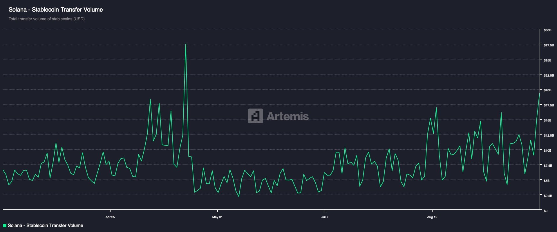 Solana - Stablecoin Transfer Volume