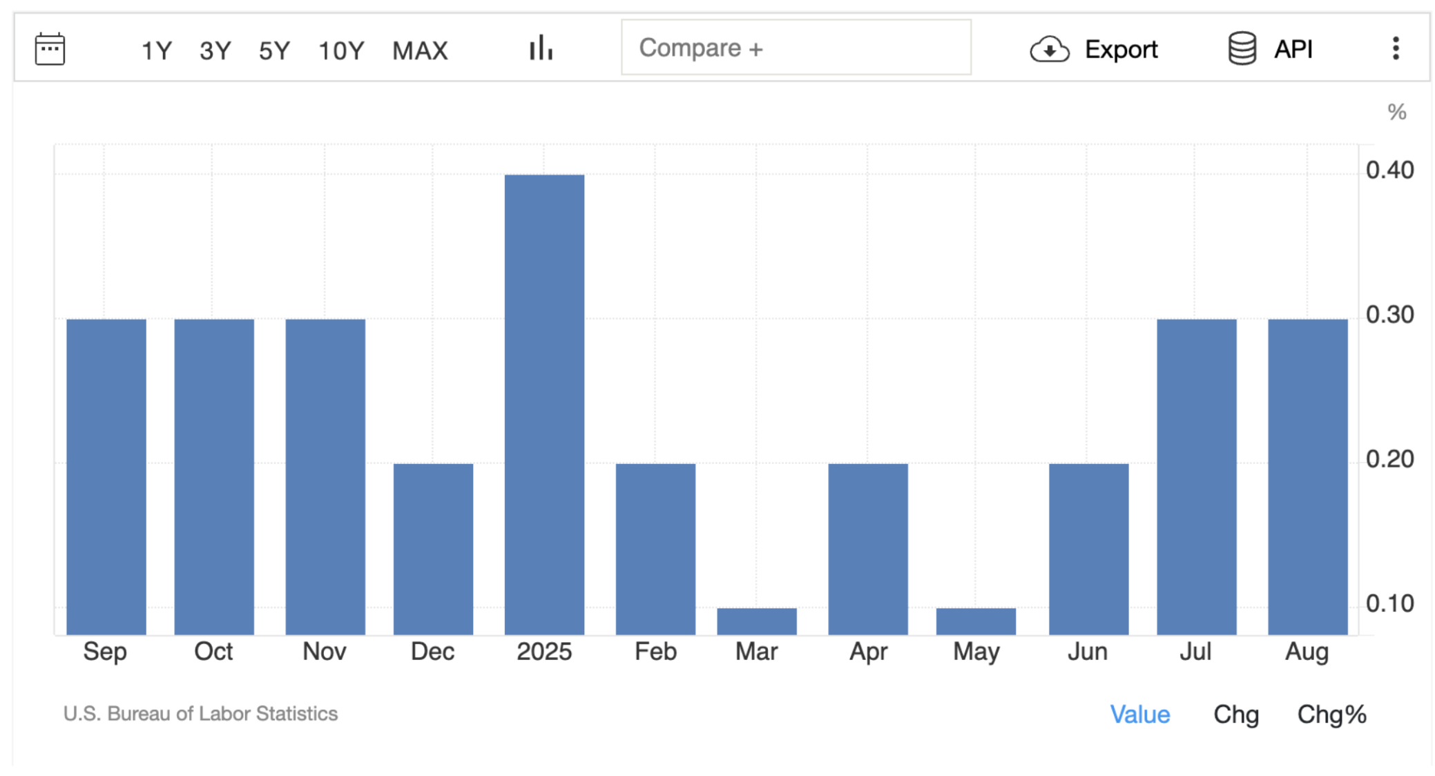 September calls: Oil and Platinum outlook 3 US CPI