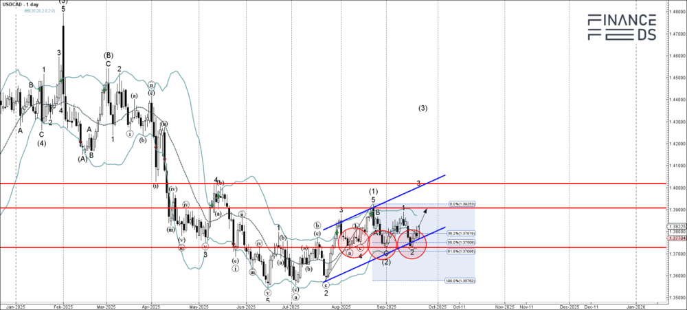 USDCAD Technical Analysis
