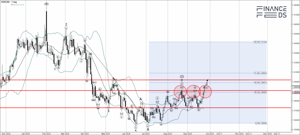 USDCAD Technical Analysis Report 24 September, 2025 Â 2 USDCAD Technical Analysis