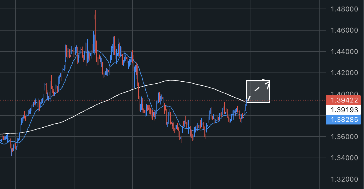 Volatility around the corner 6 USDCAD, daily chart