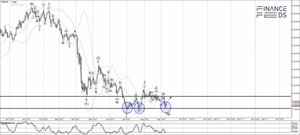 USDCHF Technical Analysis Report 10 September, 2025 2 USDCHF Technical Analysis Report