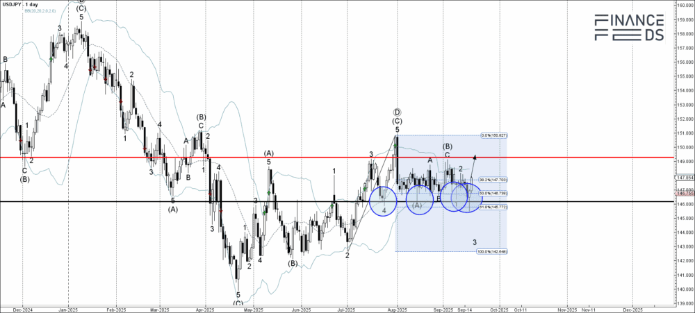 USDJPY Technical Analysis Report 18 September, 2025 2 USDJPY Technical Analysis
