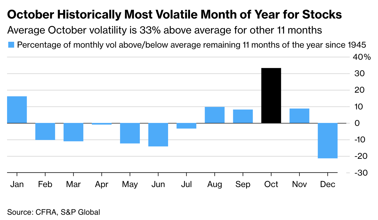 Volatility around the corner 4 Volatility of the stock market for October