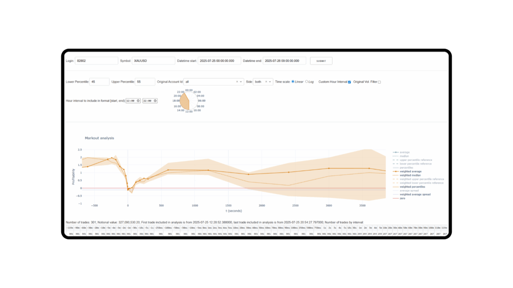 Match-Prime Unveils HawkEye RMS: A New Line of Defense for Brokers 9 Markout analysis showing the impact of latency arbitrage