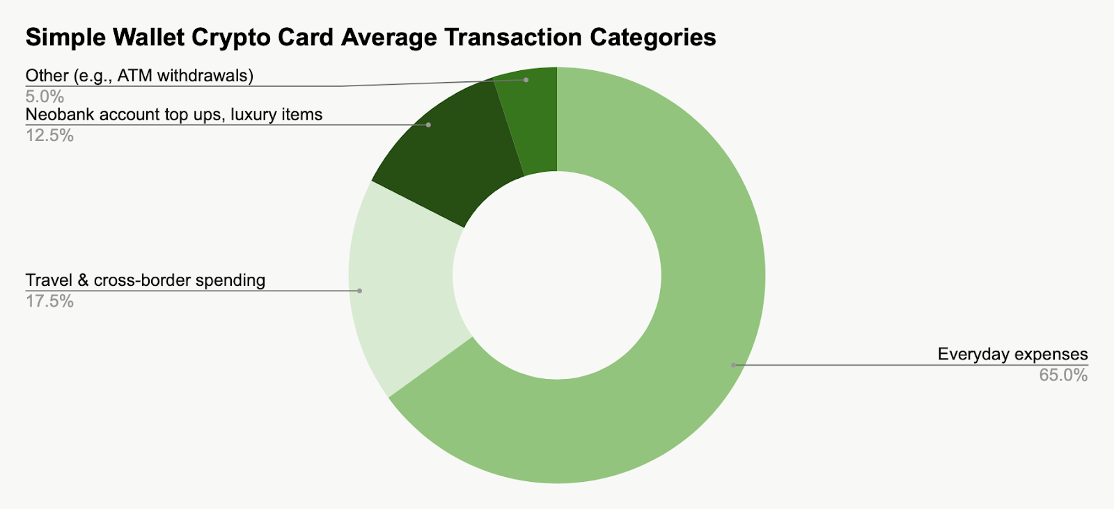 Over 60% of Users Already Spend with Crypto Cards: Study by Changelly x Simple 2 Average crypto card transactions according to Simple’s user data (2025)