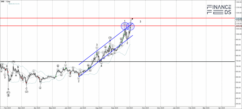 BNB Technical Analysis Report 3 October, 2025 2 BNB Technical Analysis