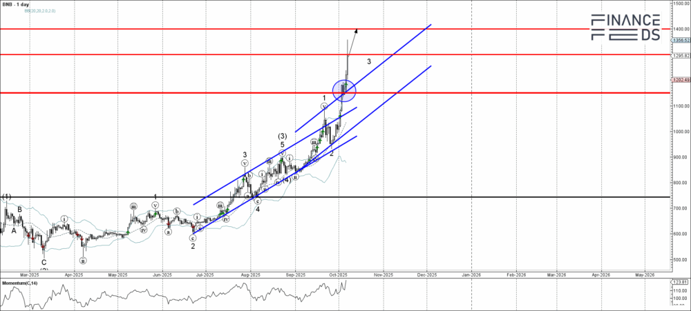 BNB Technical Analysis Report 7 October, 2025 2 BNB Technical Analysis Report