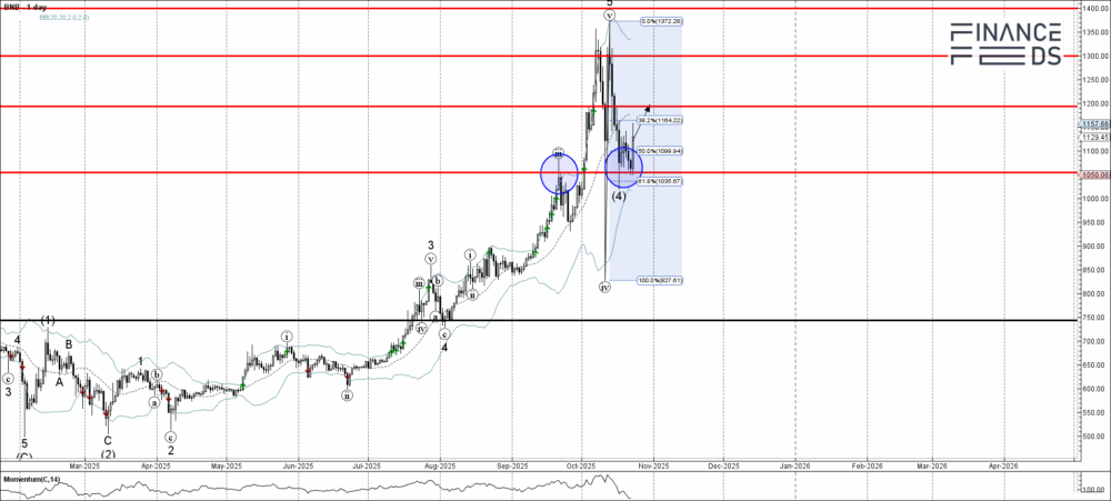 BNB Technical Analysis