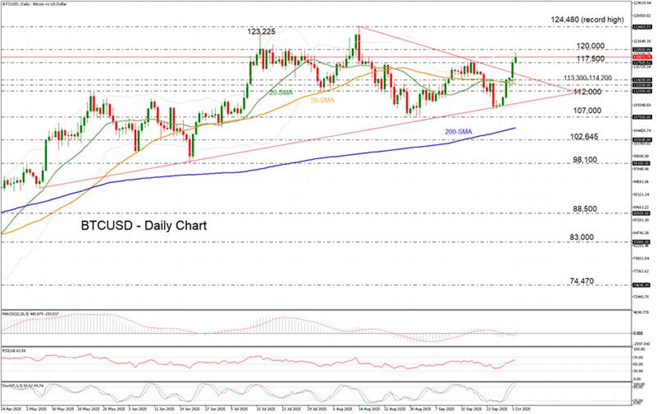 BTCUSD Daily Chart