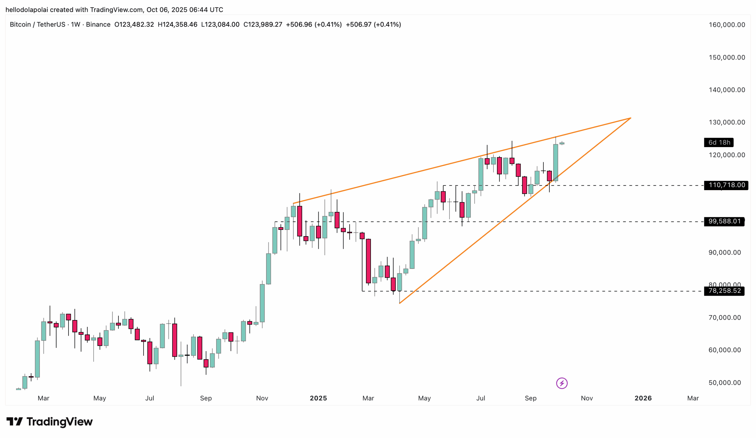 BTC Breaks $125K All-Time High as ETF Inflows Fuel Bullish Momentum — What's Next? 3 BTC price chart.