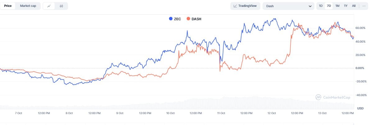 Broader Crypto Market Performance