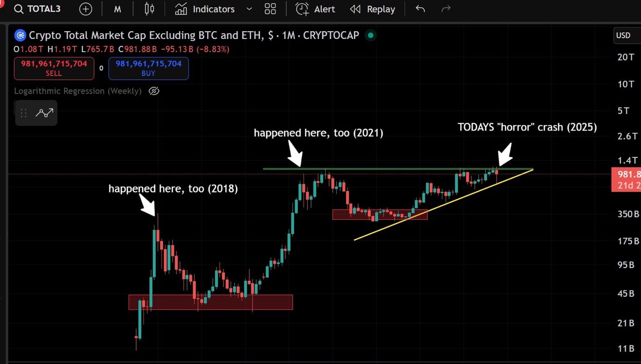 ETH Crashes Below $4K as $19B Liquidation Rocks Market —What Is Ahead? 3 TotalCap3 chart.
