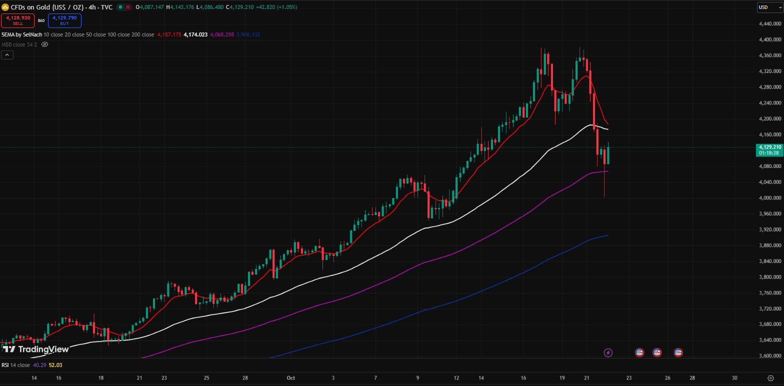 CFDs on Gold