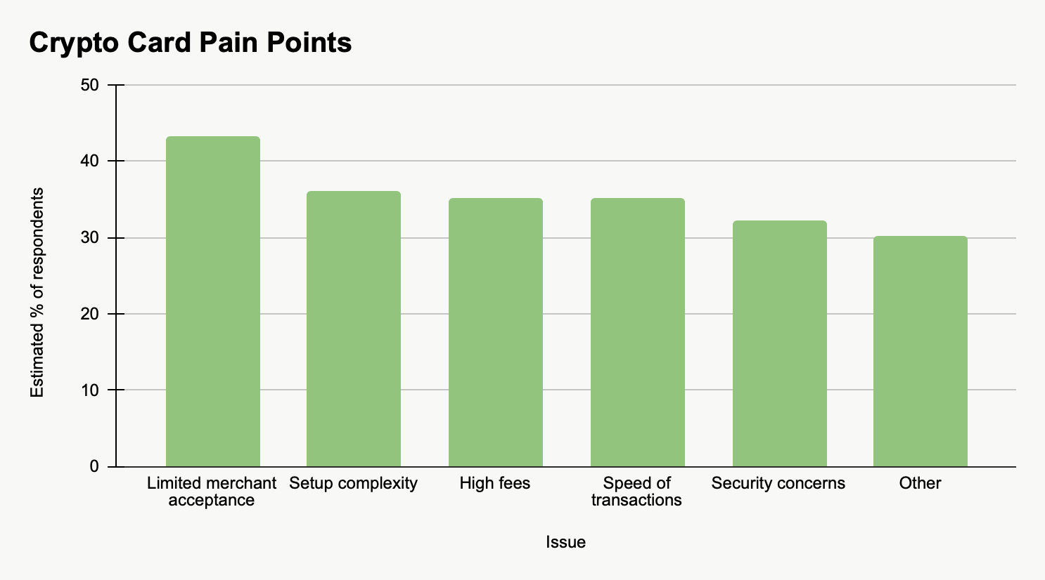 Over 60% of Users Already Spend with Crypto Cards: Study by Changelly x Simple 3 Crypto card pain points according to Changelly’s survey (2025)