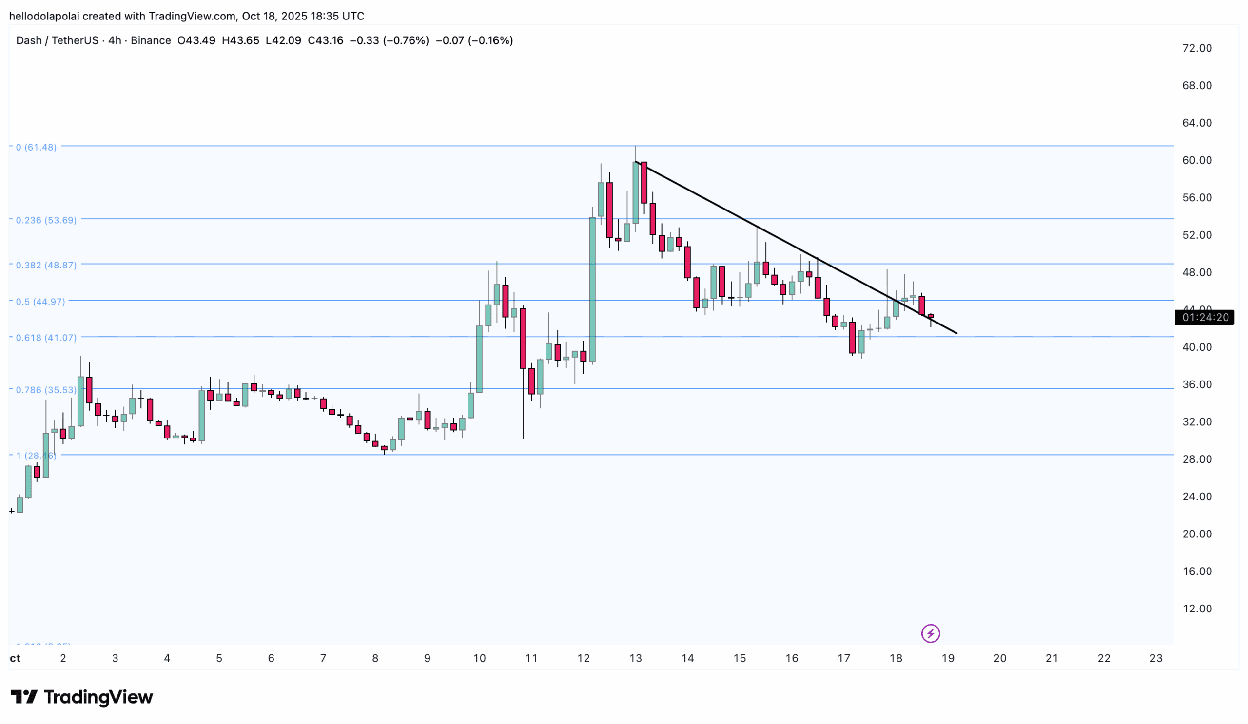 What Are Privacy Tokens and Three Privacy Tokens to Watch Out for in 2025 4 DASH price chart.