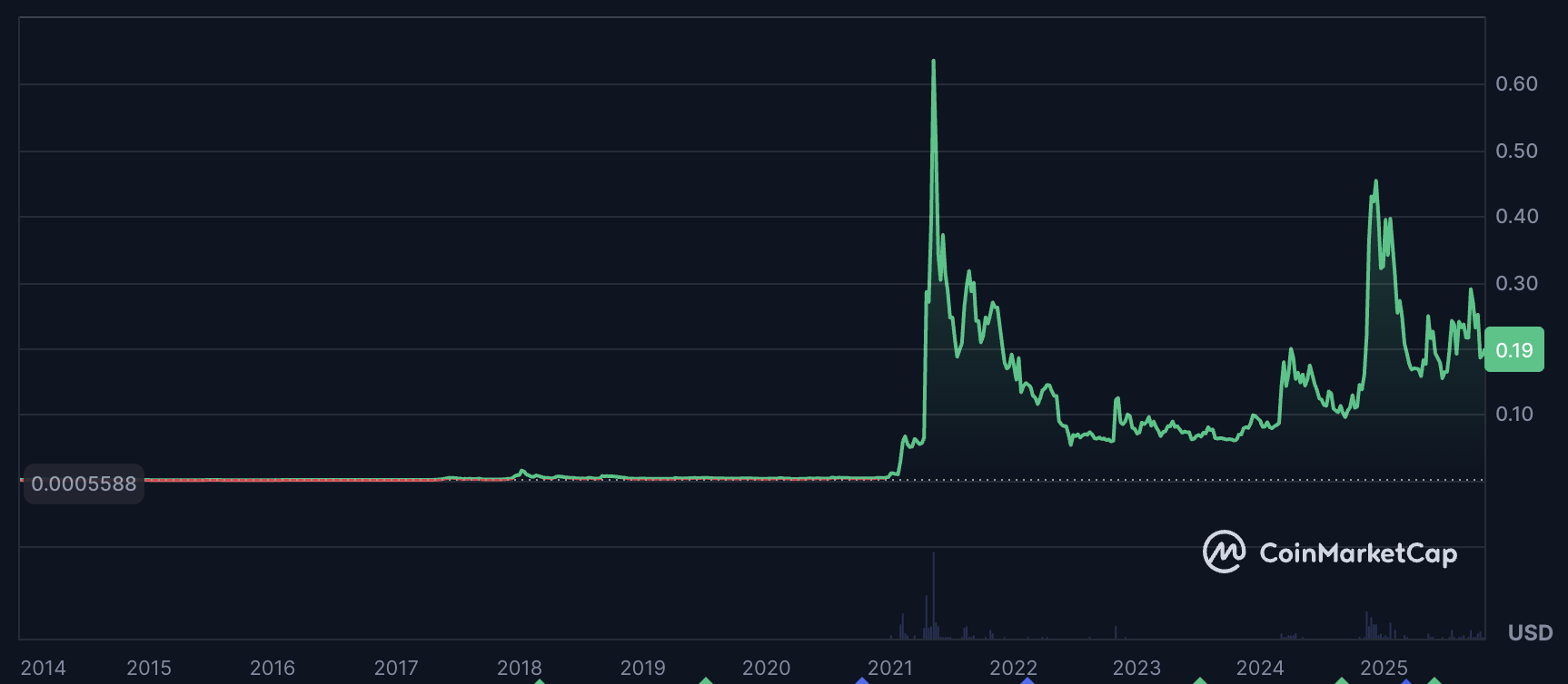 Dogecoin