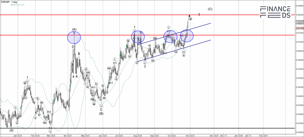 EURGBP Technical Analysis 