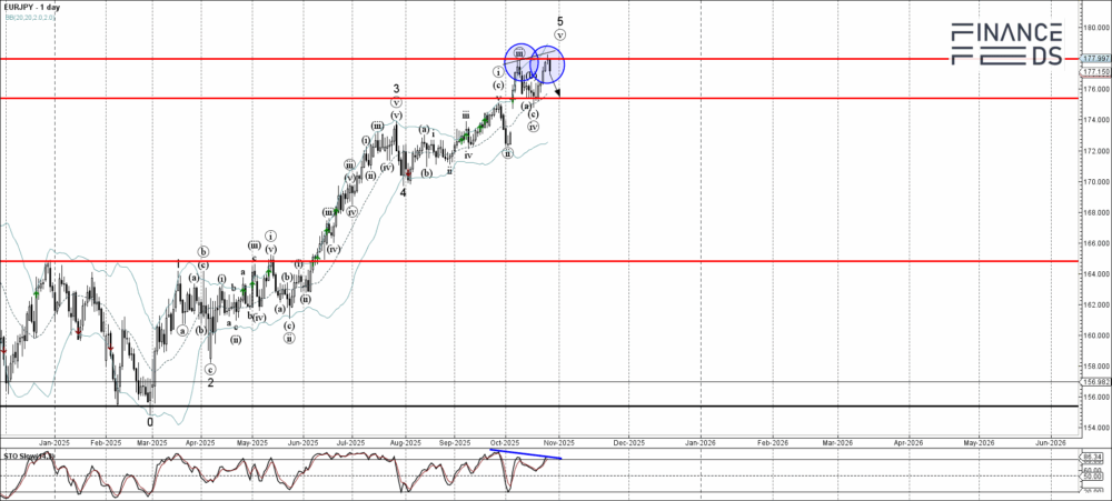 EURJPY Technical Analysis