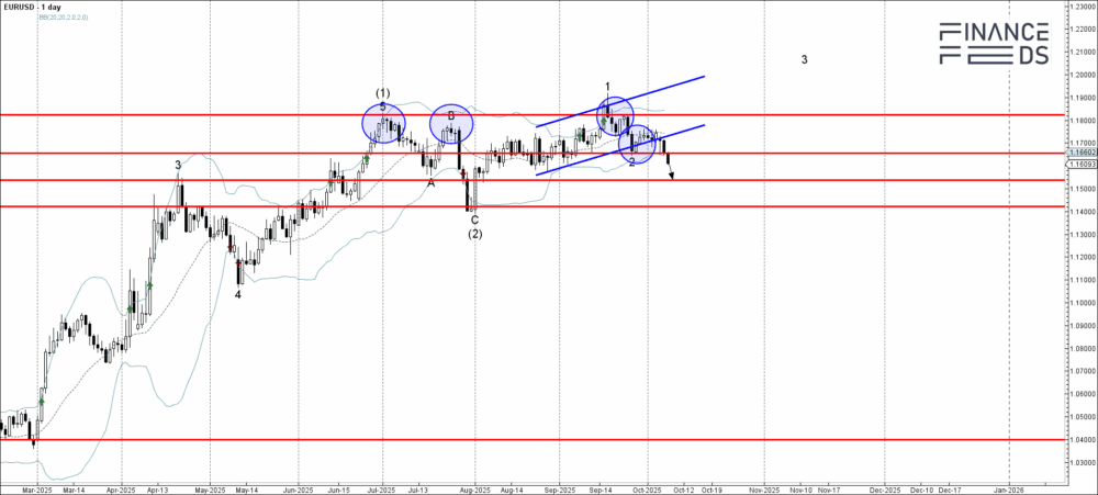 EURUSD Technical Analysis Report 8 October, 2025 2 EURUSD Technical Analysis
