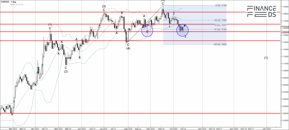 EURUSD Primary Analysis Oct 14 1941 PM 1 day