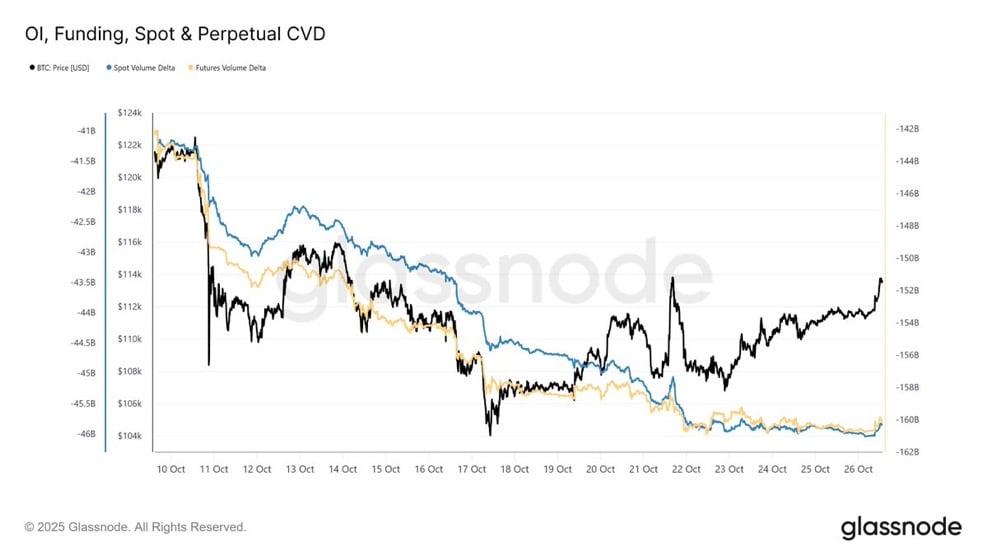 BTC spot and futures CVD